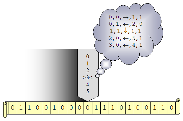 Click here for a Java demonstration of a Turing Machine!